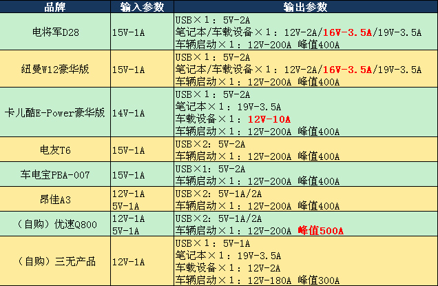 8款汽車(chē)應(yīng)急啟動(dòng)電源實(shí)測(cè)