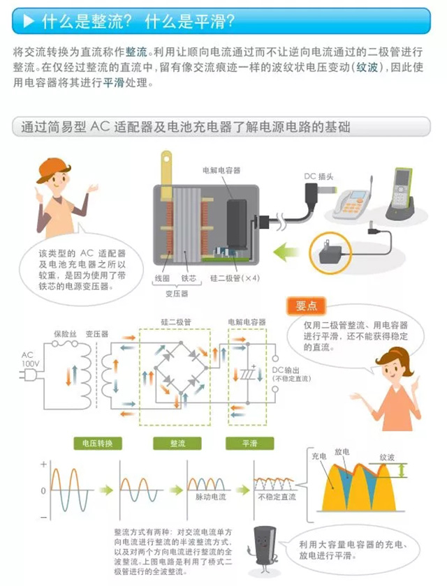 什么是整流？什么是平滑？