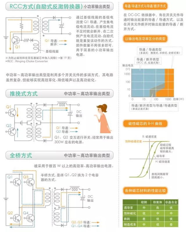 隔離型DC-DC轉換器的基本電路